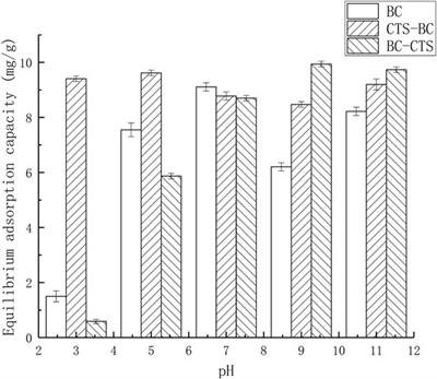 Characteristics and Mechanism of Pb2+ Adsorption From Aqueous Solution Onto Biochar Derived From Microalgae and Chitosan-Modified Microalgae
